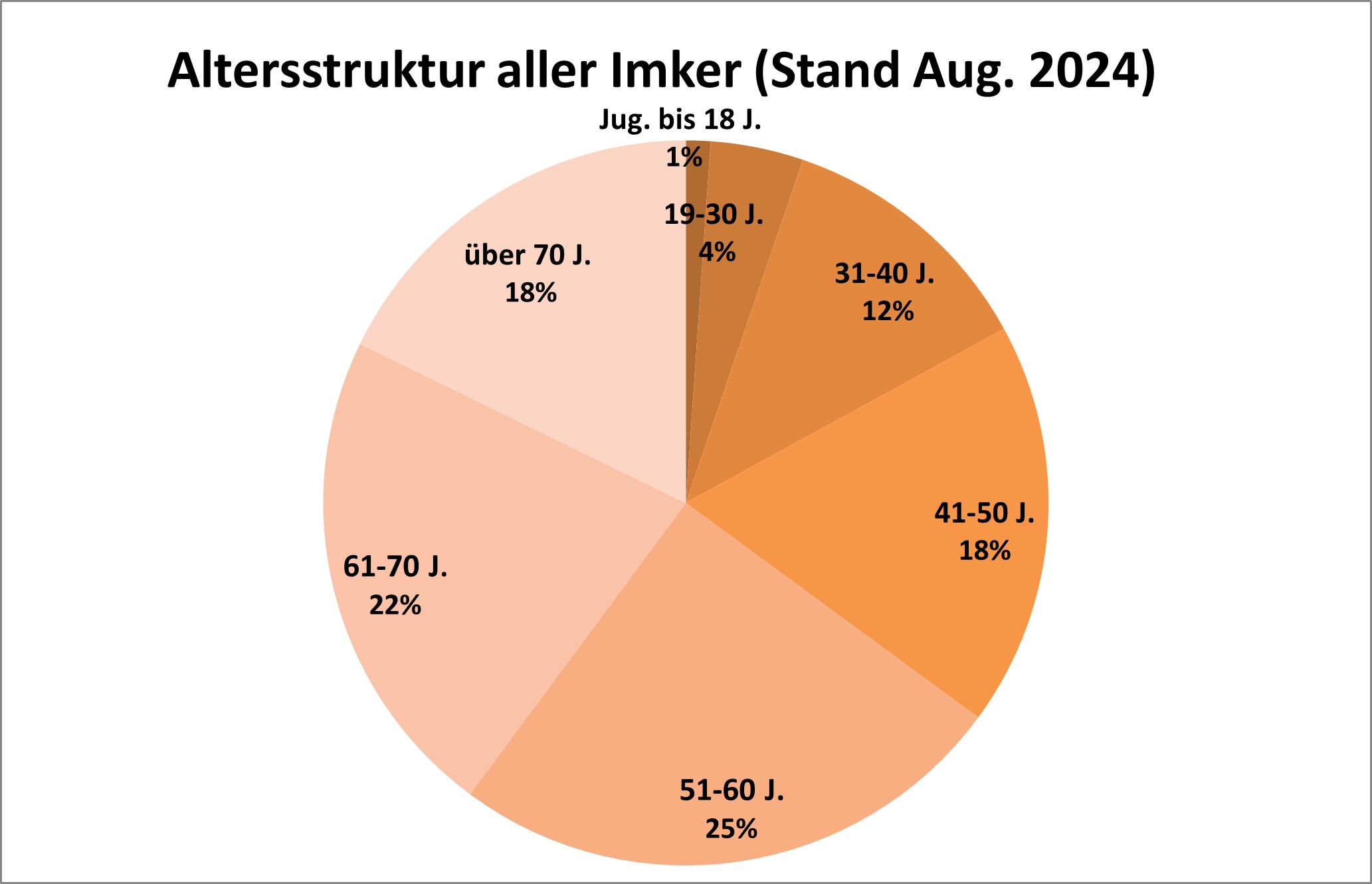 Altersstruktur aller Mitglieder 2023