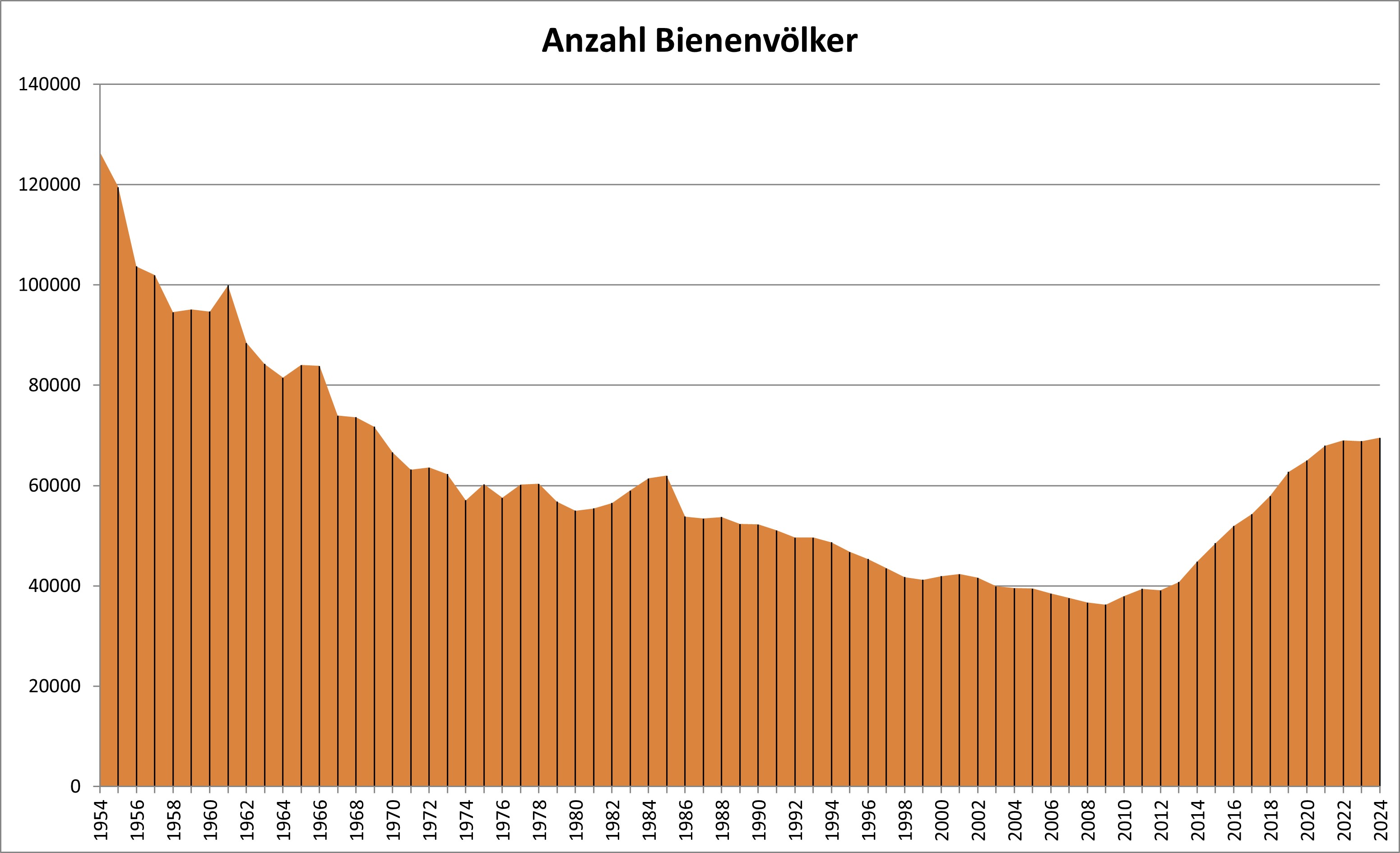 Anzahl Bienenvölker 2023