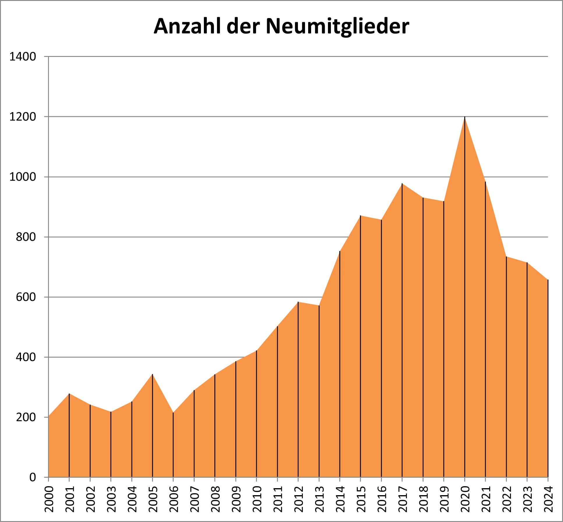 Neumitglieder 2023